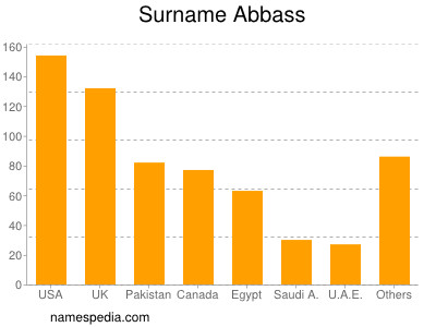 Surname Abbass