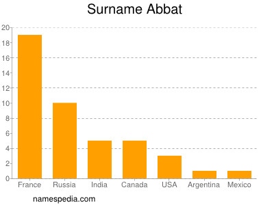 Surname Abbat