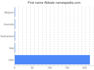 Given name Abbate