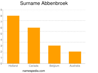 Surname Abbenbroek
