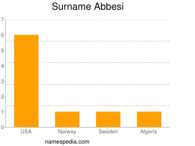Surname Abbesi