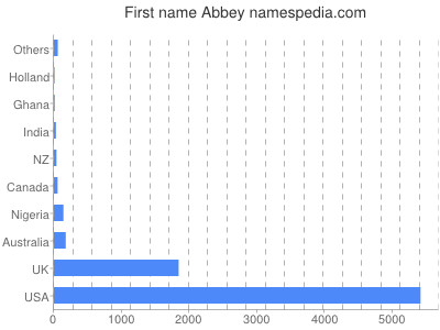 prenom Abbey
