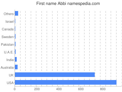 Given name Abbi