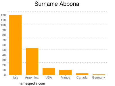 Surname Abbona