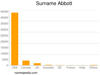 Surname Abbott