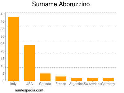 Surname Abbruzzino
