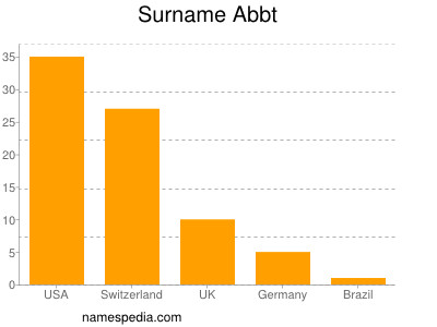 Surname Abbt