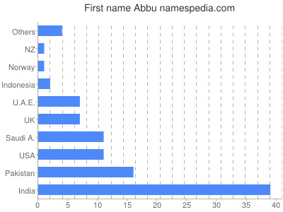 Given name Abbu