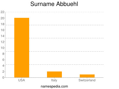 Surname Abbuehl