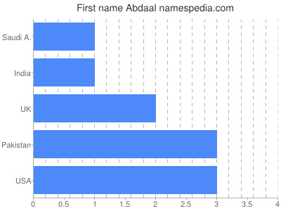 Given name Abdaal