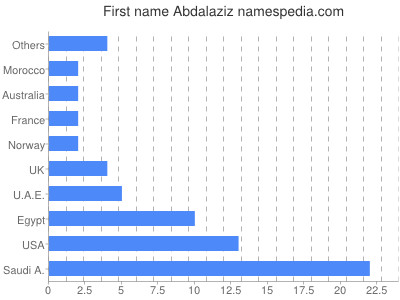 Given name Abdalaziz