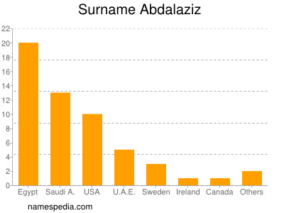 Surname Abdalaziz