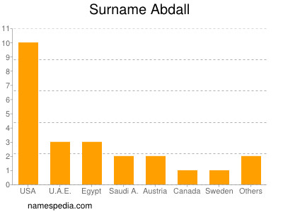 Surname Abdall