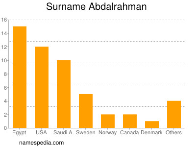 Surname Abdalrahman
