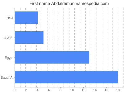 Given name Abdalrhman