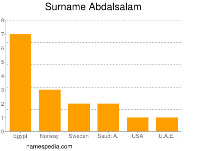 Surname Abdalsalam