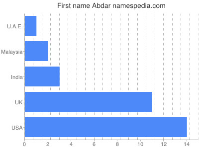Given name Abdar