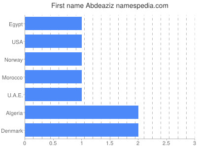 Given name Abdeaziz
