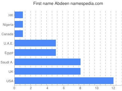 prenom Abdeen