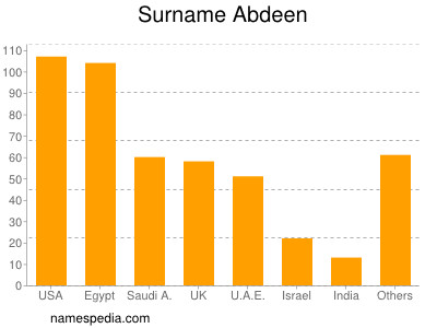 nom Abdeen