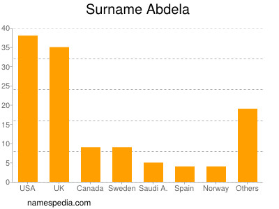 Surname Abdela