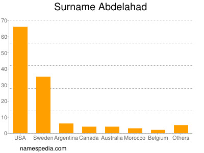 Surname Abdelahad