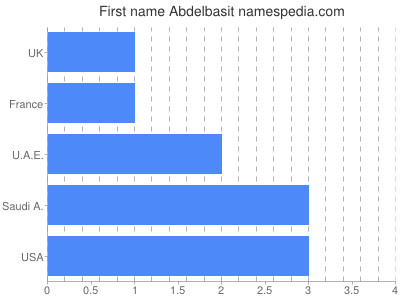 Given name Abdelbasit