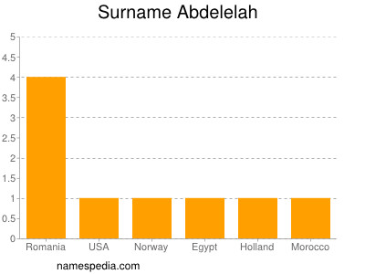 Surname Abdelelah