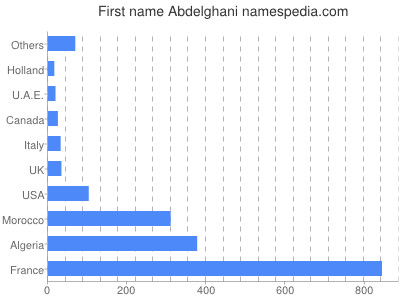 Given name Abdelghani