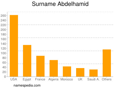 Surname Abdelhamid
