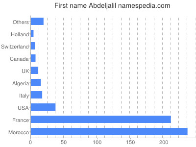 Given name Abdeljalil