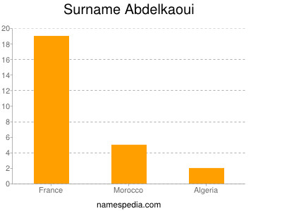 Surname Abdelkaoui