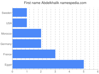 Given name Abdelkhalik