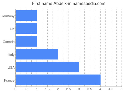 Given name Abdelkrin
