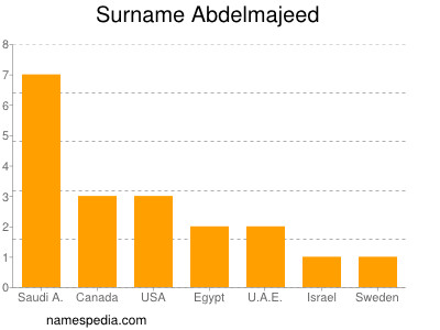 Surname Abdelmajeed