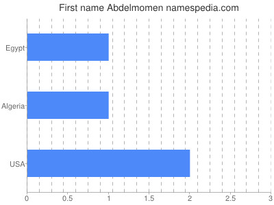 Given name Abdelmomen