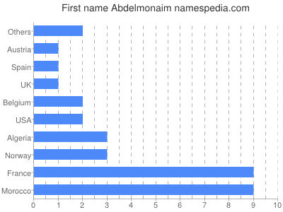 Given name Abdelmonaim