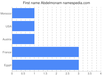 Given name Abdelmonam
