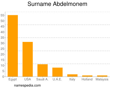 Surname Abdelmonem