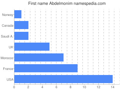 Given name Abdelmonim