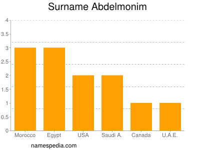 Surname Abdelmonim