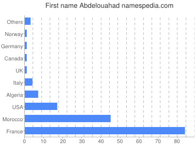 Given name Abdelouahad