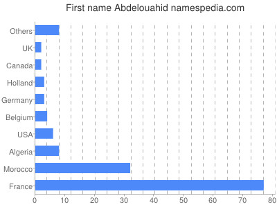 Given name Abdelouahid