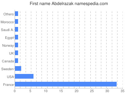 Given name Abdelrazak