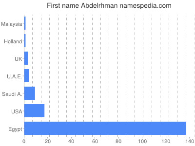 Given name Abdelrhman