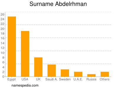 Surname Abdelrhman