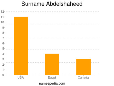 nom Abdelshaheed