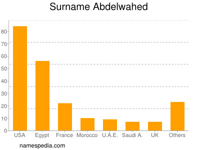 Surname Abdelwahed