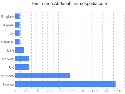 Given name Abdenabi