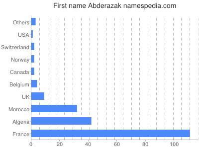 Given name Abderazak